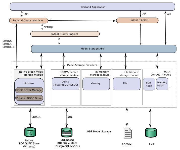 Fig 1: Redland Component Stack (png graphic)